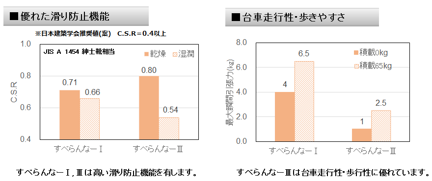 二相ステンレス鋼すべらんなーの滑り防止機能・走行/歩行性