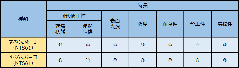 二相ステンレス鋼すべらんなーの特長